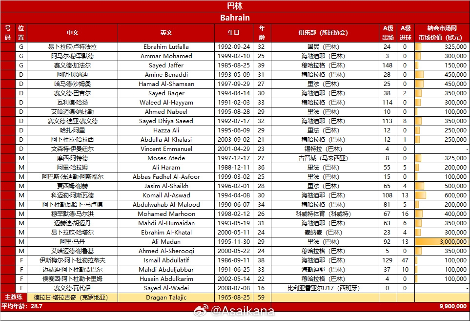 国足对阵巴林名单对比：平均年龄27.6 vs 28.7，身价937.5万欧 vs 990万欧，世界杯预选赛