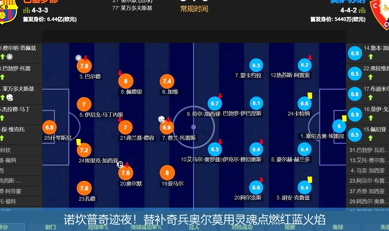4月21日讯,诺坎普奇迹夜！替补奇兵奥尔莫用灵魂点燃红蓝火焰