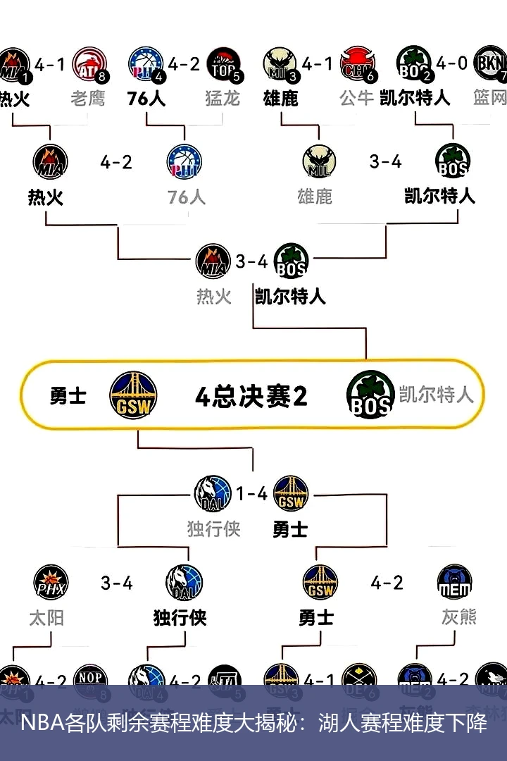 NBA各队剩余赛程难度大揭秘：湖人赛程难度下降